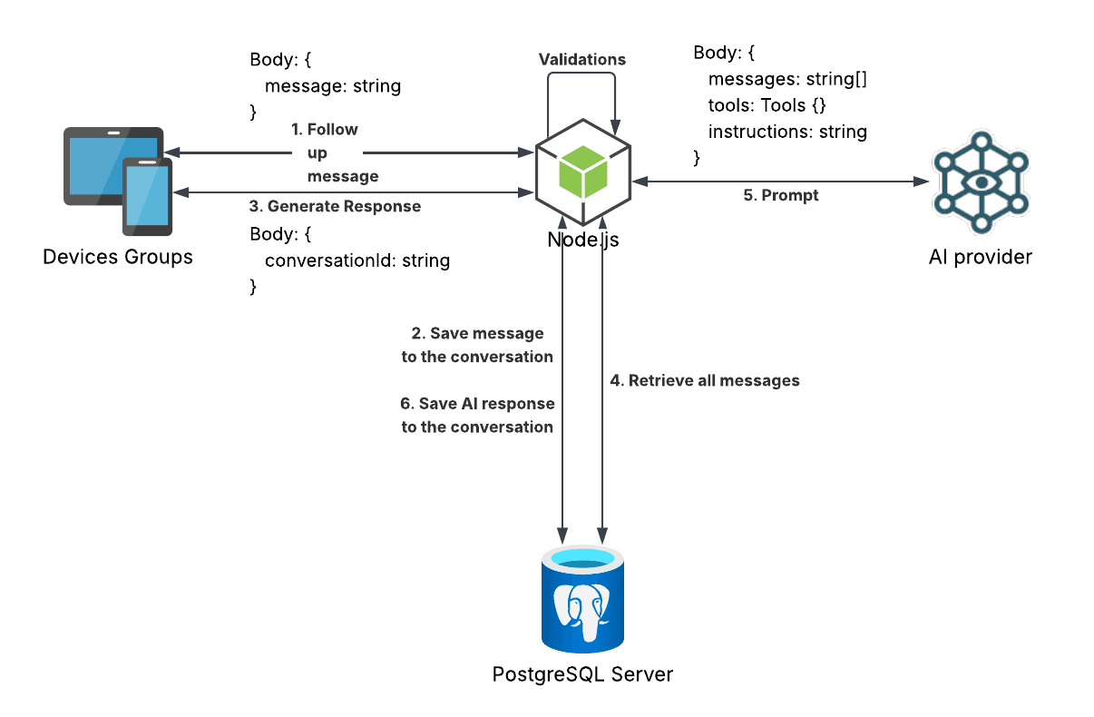 Sending a follow-up message diagram